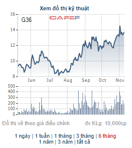 G36 tăng khoảng 80% trong 4 tháng, Công ty Trường Lộc đưa 9 triệu cổ phiếu Tổng Công ty 36 ra bán - Ảnh 1.