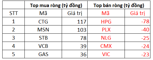 Phiên 12/11: Khối ngoại trở lại mua ròng 213 tỷ đồng trên HoSE, tập trung gom hàng trăm tỷ CTG, MSN - Ảnh 1.