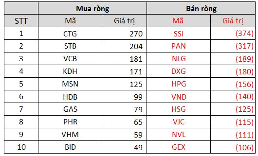 Tuần 8-12/11: Khối ngoại có tuần thứ hai liên tiếp bán ròng với giá trị 1.368 tỷ đồng, tập trung thoát hàng SSI, PAN - Ảnh 3.