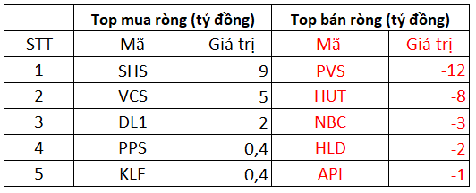 Phiên 12/11: Khối ngoại trở lại mua ròng 213 tỷ đồng trên HoSE, tập trung gom hàng trăm tỷ CTG, MSN - Ảnh 2.