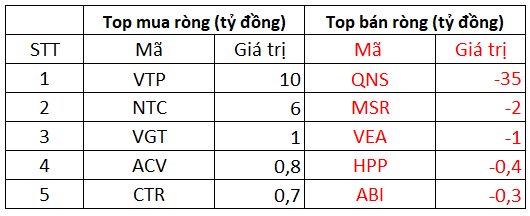 Phiên 12/11: Khối ngoại trở lại mua ròng 213 tỷ đồng trên HoSE, tập trung gom hàng trăm tỷ CTG, MSN - Ảnh 3.