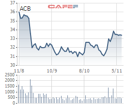 Hơn 10 triệu cổ phiếu ACB vừa được sang tay giá kịch trần - Ảnh 1.