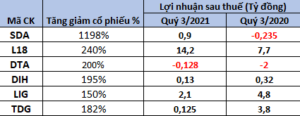 Điểm danh loạt cổ phiếu giúp nhà đầu tư x2, x3 tài khoản sau vài tháng dù kinh doanh bết bát - Ảnh 1.