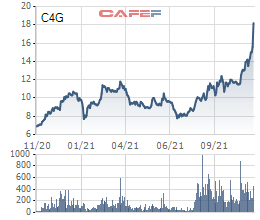 Cienco 4 (C4G) chuẩn bị chào bán cổ phiếu cho cổ đông hiện hữu tỷ lệ 1:1, vốn điều lệ tăng lên xấp xỉ 2.250 tỷ đồng - Ảnh 1.