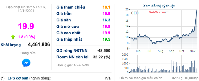 Liên Tiếp Thua Lỗ Và Dòng Tiền Âm Hơn Trăm Tỷ, Cổ Phiếu Ceo Vẫn Dậy Sóng  Khi Tăng Đến 50% Thị Giá Sau 5 Phiên Kịch Trần