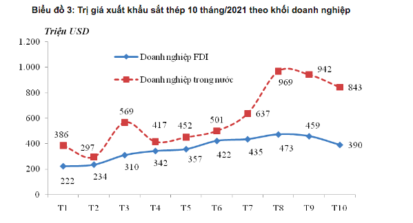 Xuất khẩu sắt thép đạt trên 1 tỷ USD 4 tháng liên tiếp - Ảnh 1.