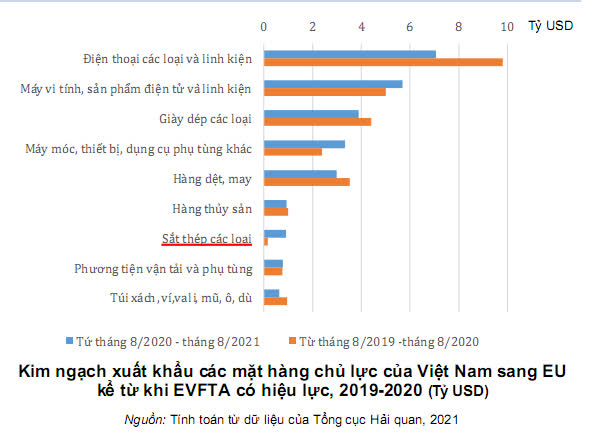 Nhóm hàng đầu tiên có quy mô xuất nhập khẩu đạt 100 tỷ trong năm 2021 - Ảnh 1.