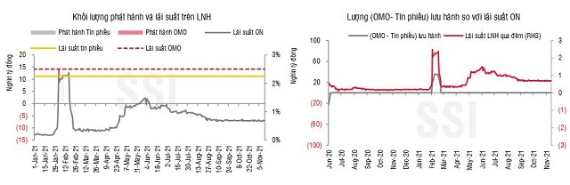 SSI Research: NHNN khẳng định chính sách tiền tệ nới lỏng thời gian tới - Ảnh 1.