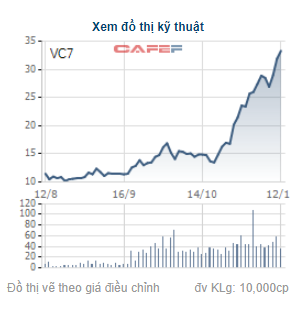 VC7 tăng mạnh, lãnh đạo công ty bán toàn bộ quyền mua cổ phiếu - Ảnh 1.
