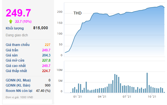 Bầu Thụy đăng ký gom thêm 1,5 triệu cổ phiếu THD, thị giá THD lập tức tăng kịch trần - Ảnh 1.