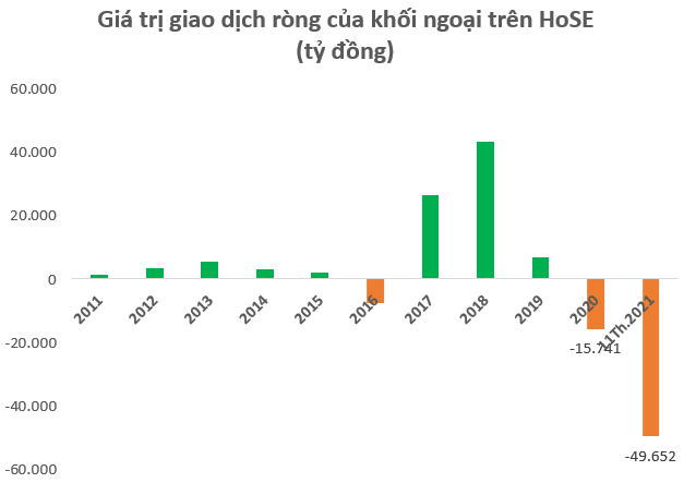 Điều gì khiến chứng khoán Việt Nam bị khối ngoại bán ròng mạnh nhất Đông Nam Á từ đầu năm 2021? - Ảnh 1.