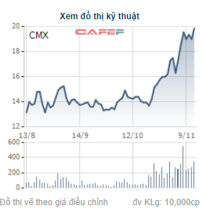 Camimex Group (CMX) tăng mạnh, cổ đông lớn bán ra hơn 2 triệu cổ phiếu - Ảnh 1.