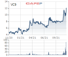 Vinaconex đã bán xong 37% vốn tại Vinaconex 9, cổ phiếu VC9 dậy sóng tăng trần 3 phiên liên tiếp - Ảnh 1.