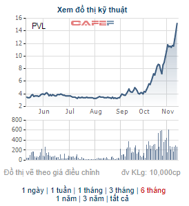 PVL tăng gấp 4 lần trong hơn 1 tháng, công ty liên quan Chủ tịch HĐQT nhanh chóng bán ra gần 8 triệu cổ phiếu - Ảnh 1.