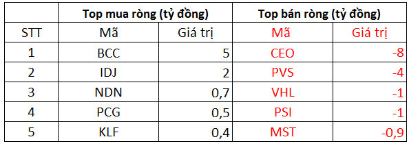 Phiên 17/11: Khối ngoại đảo chiều bán ròng 234 tỷ đồng, tâm điểm bán trăm tỷ cổ phiếu VPB, HPG - Ảnh 2.