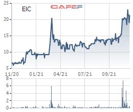Quý 3 báo lãi kỷ lục, EVN International (EIC) điều chỉnh kế hoạch lợi nhuận năm 2021 tăng thêm 76% - Ảnh 2.