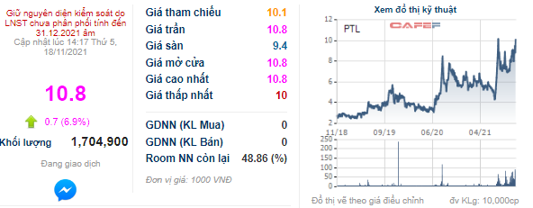 Petroland muốn hủy niêm yết tự nguyện cổ phiếu PTL trên HoSE, thị giá bất chấp tăng kịch trần 3 phiên gần nhất - Ảnh 1.