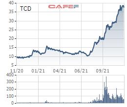 Tracodi (TCD) chốt quyền chào bán hơn 87 triệu cổ phiếu tăng vốn điều lệ lên gấp đôi - Ảnh 1.