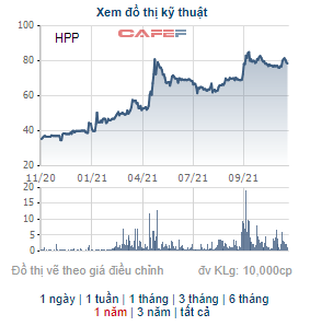 Cổ phiếu HPP tăng gần gấp đôi từ đầu năm, Sơn Hải Phòng tạm ứng cổ tức năm 2021 bằng tiền - Ảnh 1.