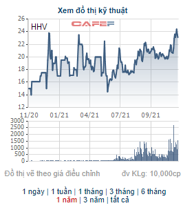 HHV tăng gần 40% từ đầu năm, Hải Thạch B.O.T  đăng ký bán 39 triệu cổ phiếu, huy động nghìn tỷ đồng - Ảnh 1.