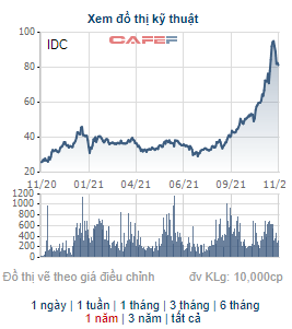 IDC tăng 140% từ đầu năm, Công ty liên quan đến CEO của Idico vẫn mua thêm gần 10 triệu cổ phiếu - Ảnh 1.