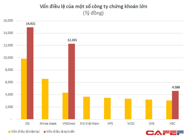 Nhóm chứng khoán thăng hoa với game tăng vốn, SSI và VND sẽ có quy mô vốn như các ngân hàng tầm trung tại Việt Nam - Ảnh 2.