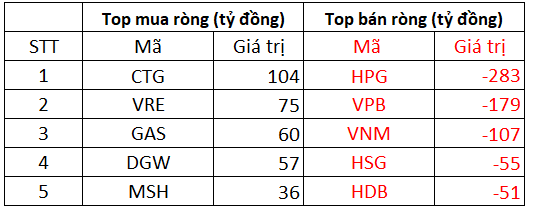 Khối ngoại bán ròng gần 780 tỷ đồng trong phiên thị trường đỏ lửa, tập trung bán HPG, VPB - Ảnh 1.