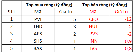 Khối ngoại bán ròng gần 780 tỷ đồng trong phiên thị trường đỏ lửa, tập trung bán HPG, VPB - Ảnh 2.