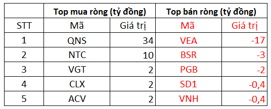 Khối ngoại bán ròng gần 780 tỷ đồng trong phiên thị trường đỏ lửa, tập trung bán HPG, VPB - Ảnh 3.