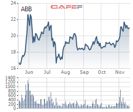 Nhân viên và cổ đông ABBank chuẩn bị được mua cổ phiếu giá rẻ - Ảnh 1.