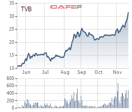 Khối ngoại mua ròng mạnh, cổ phiếu TVB tăng giá gấp 4 lần kể từ đầu năm - Ảnh 3.