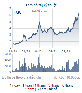 HQC tăng gấp 3 từ đầu năm, Tập đoàn Hoàng Quân đăng ký bán 27 triệu cổ phiếu chốt lãi - Ảnh 1.