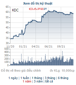 Tập đoàn Kido thông qua việc chốt danh sách cổ đông dùng cổ phiếu quỹ chia thưởng tỷ lệ 10% - Ảnh 1.