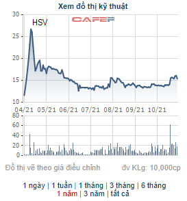 Gang thép Hà Nội (HSV) thông qua phương án chào bán 5 triệu cổ phiếu, tăng VĐL lên gấp rưỡi - Ảnh 2.