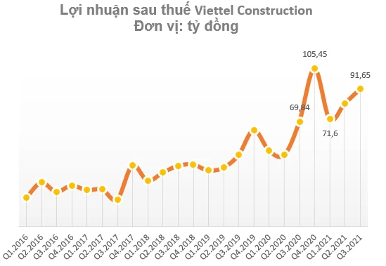 Viettel Construction (CTR) đã nộp hồ sơ đăng ký niêm yết lên HoSE - Ảnh 1.