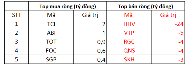 Khối ngoại có phiên thứ 2 liên tiếp bán ròng nghìn tỷ trên toàn thị trường, tâm điểm bán ròng NVL - Ảnh 3.