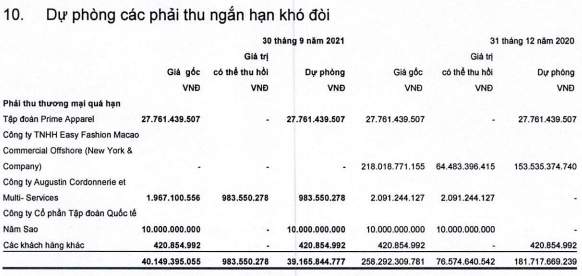 May Sông Hồng (MSH) đã tất toán được khoản phải thu hơn 218 tỷ của đối tác Mỹ phá sản trong năm 2020 - Ảnh 3.