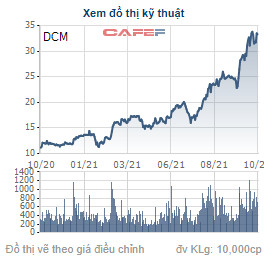 PVCB Capital bán tiếp hơn 6 triệu cổ phiếu DCM, không còn là cổ đông lớn của Đạm Cà Mau - Ảnh 1.