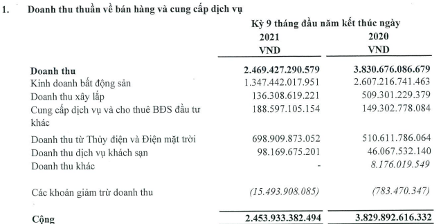 Doanh thu BĐS giảm gần nửa, Tập đoàn Hà Đô báo lãi sau thuế 729 tỷ đồng trong 9 tháng, giảm 24% so với cùng kỳ - Ảnh 2.