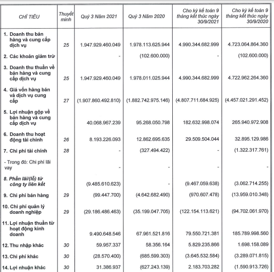 Xây dựng Ricons: Lợi nhuận quý 3/2021 giảm hơn 89% xuống chỉ còn 5,7 tỷ đồng