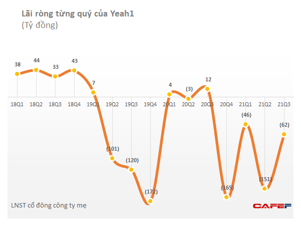 Yeah1 (YEG): Tiếp tục thua lỗ trong quý 3/2021, lỗ luỹ kế hiện lên tới 246 tỷ đồng - Ảnh 3.