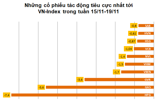 Điểm mặt những ông lớn kéo tụt chỉ số VN-Index trong tuần qua - Ảnh 1.