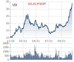 Gần 147 triệu cổ phiếu VIX sắp được niêm yết bổ sung, cổ phiếu tăng 70% so với thời điểm chốt quyền - Ảnh 1.