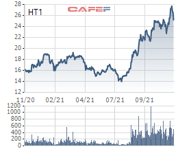 Thị giá giao dịch trên đỉnh, Vicem Hà Tiên 1 (HT1) muốn bán toàn bộ cổ phiếu quỹ - Ảnh 1.