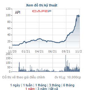 API tăng gấp 6 lần từ đầu năm, APEC Investment bán hết 1 triệu cổ phiếu quỹ ở vùng giá xấp xỉ 100.000 đồng, thu về gần trăm tỷ đồng - Ảnh 1.