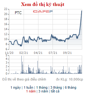 PTC tăng trần 10 phiên liên tiếp, Xây dựng Bưu điện (PTIC) quyết định đưa 1,7 triệu cổ phiếu quỹ ra bán - Ảnh 1.