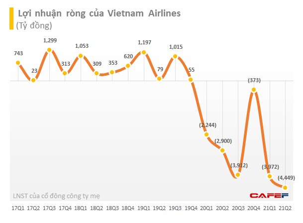 Thời buổi khó khăn, Vietnam Airlines (HVN) mở thêm sàn TMĐT: Phục vụ việc đi chợ đến bán cơm, bánh mì, trà sữa, rượu vang…. - Ảnh 4.