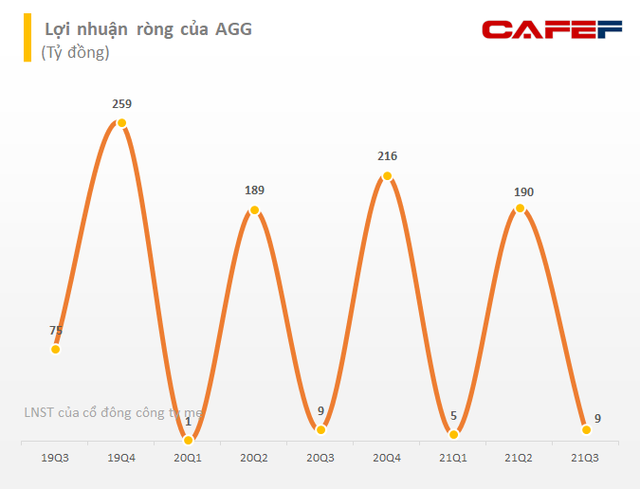 An Gia (AGG) thay đổi tỷ lệ phát hành cổ phiếu tăng vốn điều lệ từ 110% xuống còn 35% - Ảnh 2.