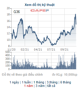 G36 hạ nhiệt, Ủy viên HĐQT Tổng Công ty 36 đã bán được 5,5 triệu cổ phiếu, không còn là cổ đông lớn - Ảnh 1.