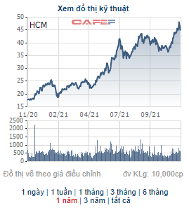 HFIC bán đấu giá gần 73 triệu quyền mua cổ phiếu của Chứng khoán HSC với tổng giá trị gần nghìn tỷ đồng - Ảnh 1.